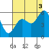 Coos Bay tide chart for Sunday, August 3, 2025