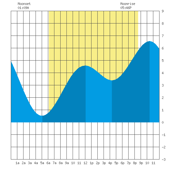 Coos Bay tide chart for Monday, August 4, 2025