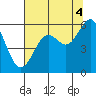 Coos Bay tide chart for Monday, August 4, 2025