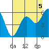 Coos Bay tide chart for Tuesday, August 5, 2025