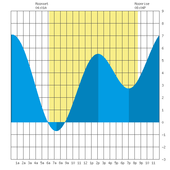 Coos Bay tide chart for Thursday, August 7, 2025