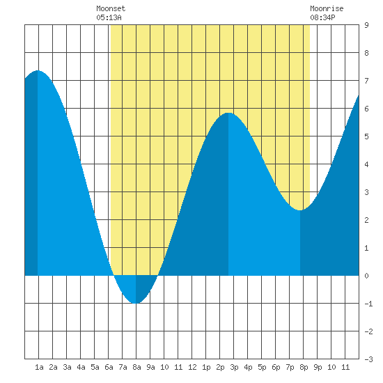 Coos Bay tide chart for Friday, August 8, 2025