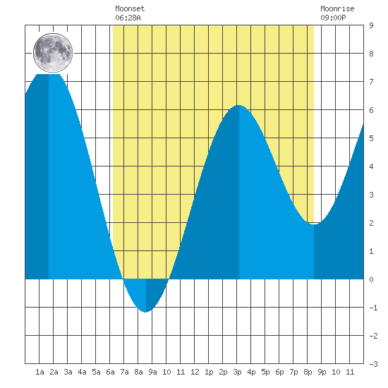 Coos Bay tide chart for Saturday, August 9, 2025