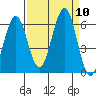 Coos Bay tide chart for Wednesday, September 10, 2025