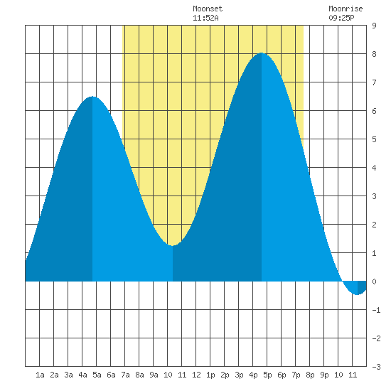 Coos Bay tide chart for Thursday, September 11, 2025