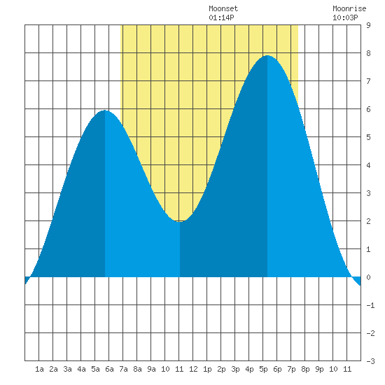 Coos Bay tide chart for Friday, September 12, 2025
