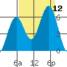 Coos Bay tide chart for Friday, September 12, 2025