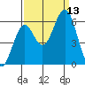 Coos Bay tide chart for Saturday, September 13, 2025