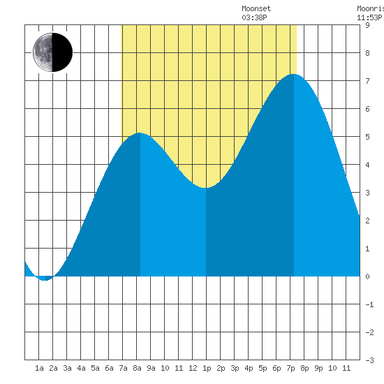 Coos Bay tide chart for Sunday, September 14, 2025