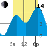 Coos Bay tide chart for Sunday, September 14, 2025