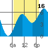 Coos Bay tide chart for Tuesday, September 16, 2025