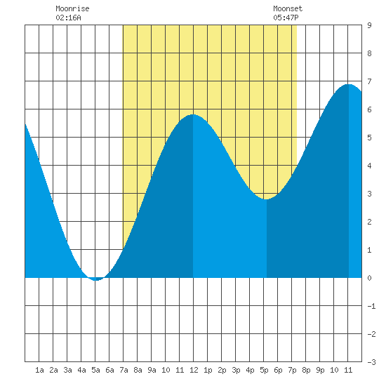 Coos Bay tide chart for Wednesday, September 17, 2025