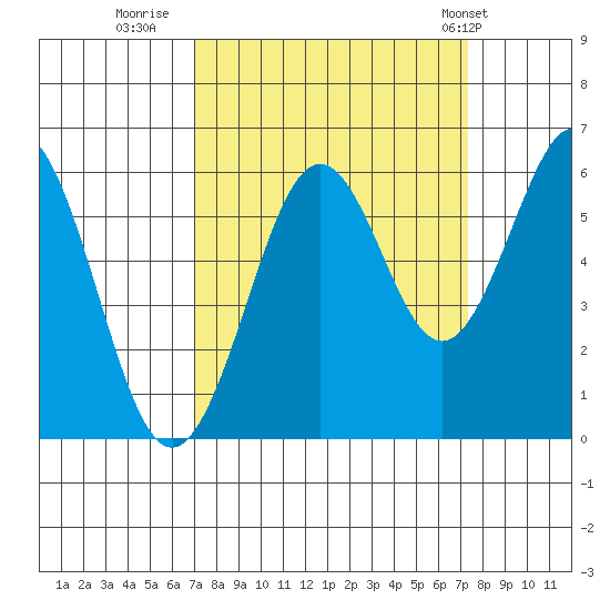 Coos Bay tide chart for Thursday, September 18, 2025