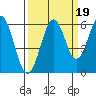 Coos Bay tide chart for Friday, September 19, 2025