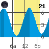 Coos Bay tide chart for Sunday, September 21, 2025