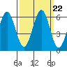 Coos Bay tide chart for Monday, September 22, 2025