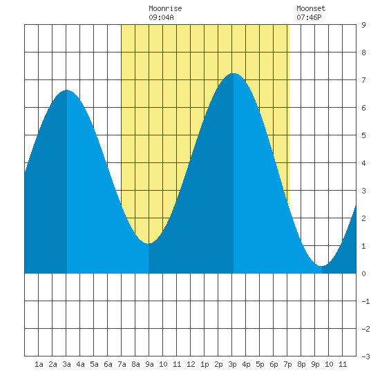 Coos Bay tide chart for Tuesday, September 23, 2025
