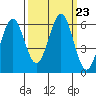 Coos Bay tide chart for Tuesday, September 23, 2025