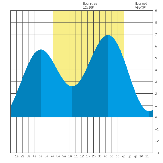 Coos Bay tide chart for Friday, September 26, 2025