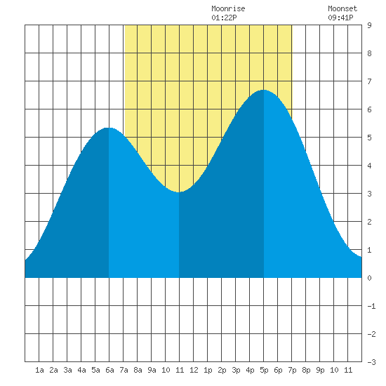 Coos Bay tide chart for Saturday, September 27, 2025