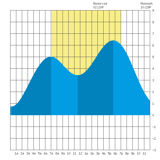 Coos Bay tide chart for Sunday, September 28, 2025
