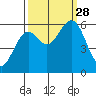 Coos Bay tide chart for Sunday, September 28, 2025