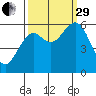Coos Bay tide chart for Monday, September 29, 2025