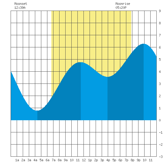 Coos Bay tide chart for Tuesday, September 2, 2025