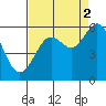 Coos Bay tide chart for Tuesday, September 2, 2025