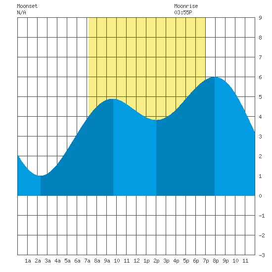 Coos Bay tide chart for Tuesday, September 30, 2025