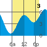 Coos Bay tide chart for Wednesday, September 3, 2025