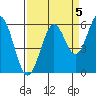 Coos Bay tide chart for Friday, September 5, 2025