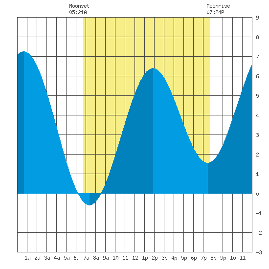 Coos Bay tide chart for Saturday, September 6, 2025