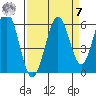 Coos Bay tide chart for Sunday, September 7, 2025