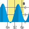 Coos Bay tide chart for Monday, September 8, 2025