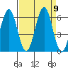Coos Bay tide chart for Tuesday, September 9, 2025