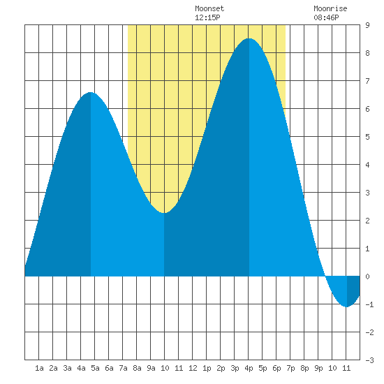 Coos Bay tide chart for Friday, October 10, 2025