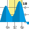 Coos Bay tide chart for Friday, October 10, 2025