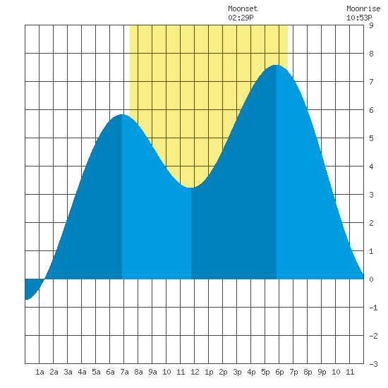 Coos Bay tide chart for Sunday, October 12, 2025