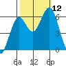Coos Bay tide chart for Sunday, October 12, 2025