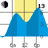 Coos Bay tide chart for Monday, October 13, 2025