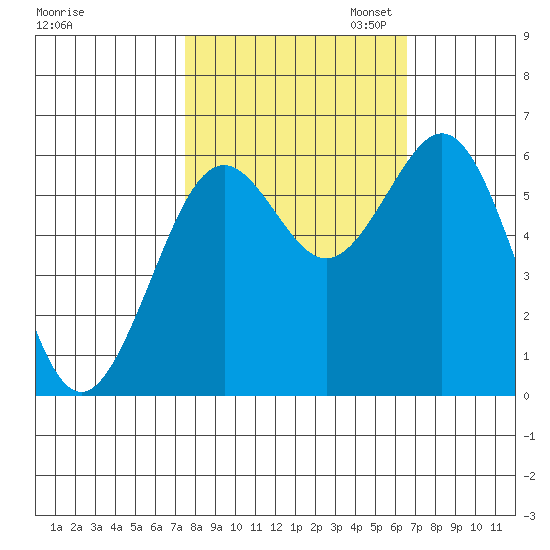 Coos Bay tide chart for Tuesday, October 14, 2025