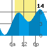 Coos Bay tide chart for Tuesday, October 14, 2025