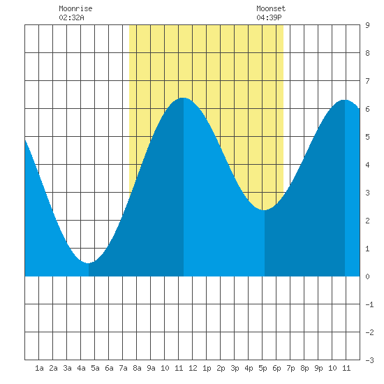 Coos Bay tide chart for Thursday, October 16, 2025