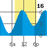 Coos Bay tide chart for Thursday, October 16, 2025