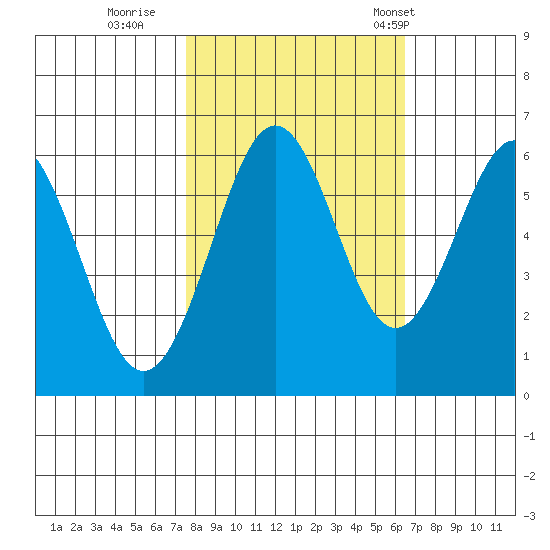 Coos Bay tide chart for Friday, October 17, 2025