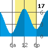 Coos Bay tide chart for Friday, October 17, 2025