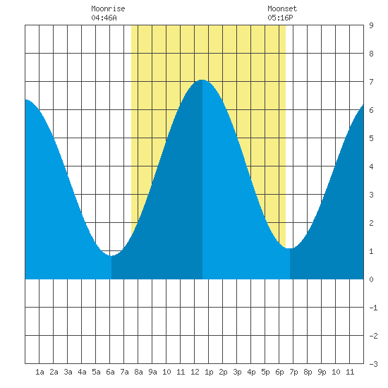 Coos Bay tide chart for Saturday, October 18, 2025