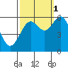 Coos Bay tide chart for Wednesday, October 1, 2025