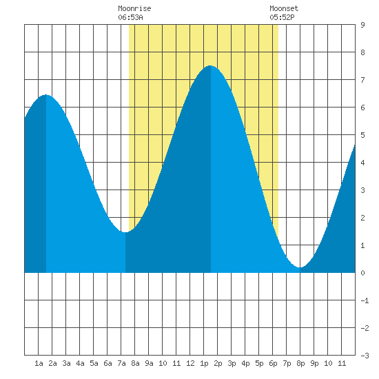 Coos Bay tide chart for Monday, October 20, 2025